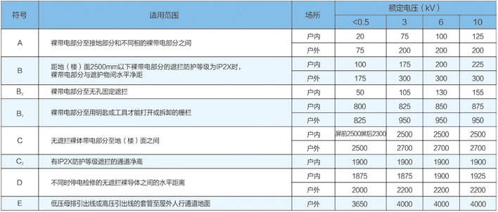 户内、外配电装置的最小电气安全净距